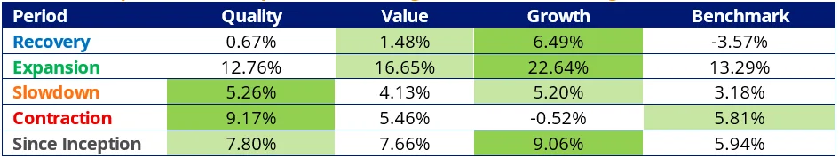 Table 1: Total performance (% per annum) during different economic regimes